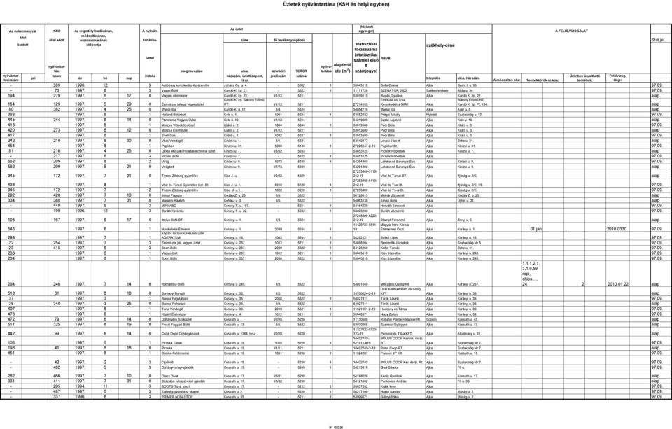 Üzletben árusítható Felülvizsg. jel év hó nap település utca, ház Hrsz. A módosítás oka: Termékkörök a: termékek: Ideje: - 309 1996. 12 3 Autóüveg kereskedés és szerelés Juhász Gy. u. 4.