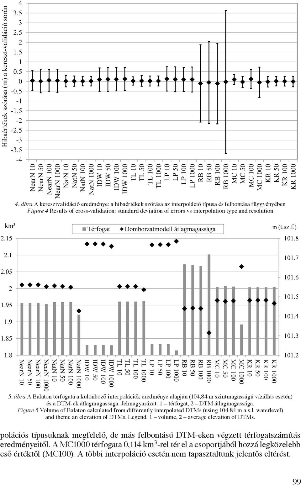 Jelmagyarázat: 1 térfogat, 2 DTM átlagmagassága. Figure 5 Volume of Balaton calculated from differently interpolated DTMs (using 104.84 m a.s.l. waterlevel) and theme an elevation of DTMs. Legend.