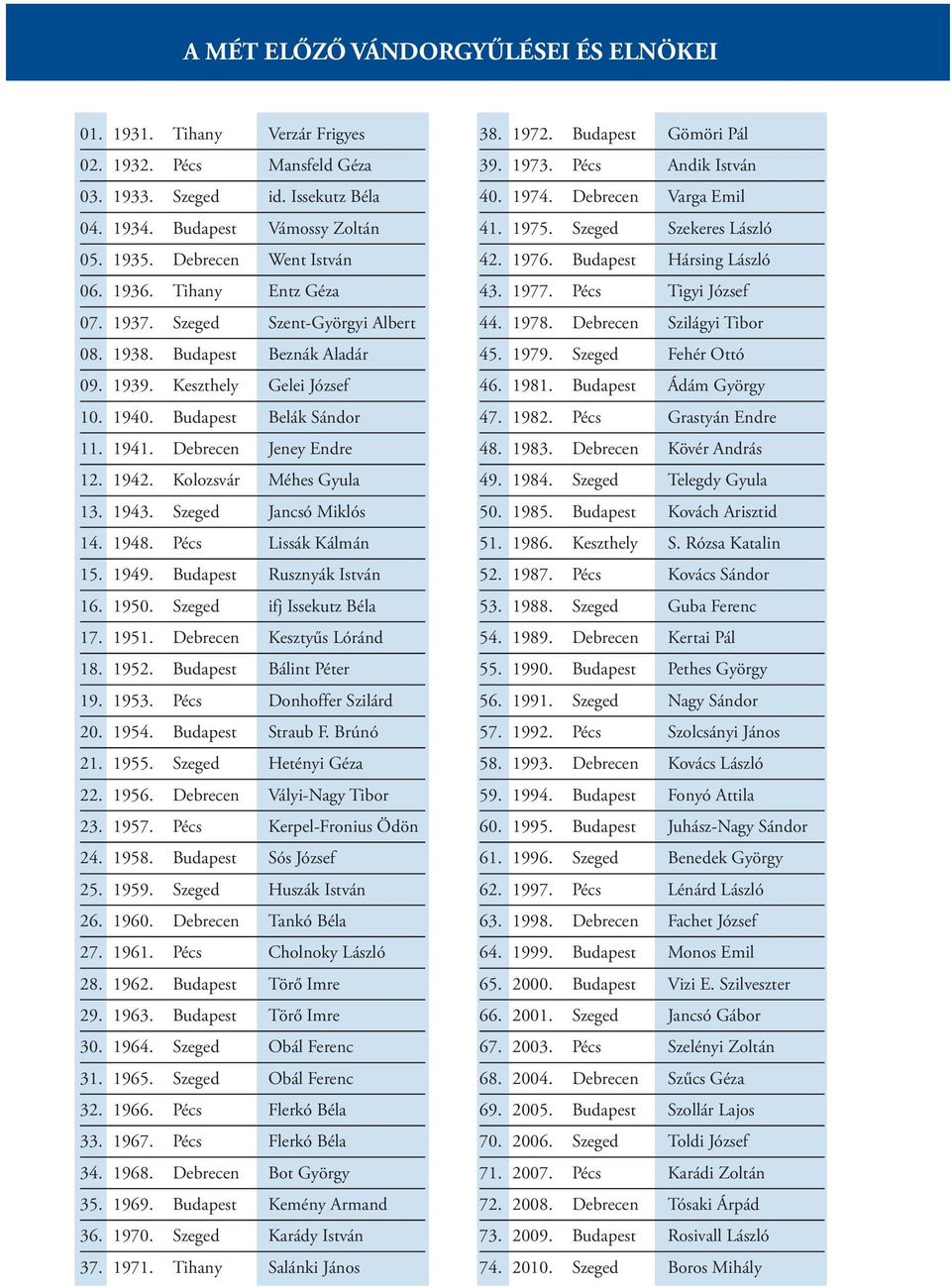 Debrecen Jeney Endre 12. 1942. Kolozsvár Méhes Gyula 13. 1943. Szeged Jancsó Miklós 14. 1948. Pécs Lissák Kálmán 15. 1949. Budapest Rusznyák István 16. 1950. Szeged ifj Issekutz Béla 17. 1951.