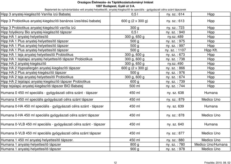 sz.: 723 Hipp Hipp folyékony Bio anyatej-kiegészítı 0,5 l ny. sz. : 940 Hipp Hipp HA 1 anyatej-helyettesítı 300 g, 650 g ny.sz.:489 Hipp Hipp HA 1 Plus anyatej-helyettesítı 500 g ny. sz. : 975 Hipp Hipp HA 1 Plus anyatej-helyettesítı 500 g ny.