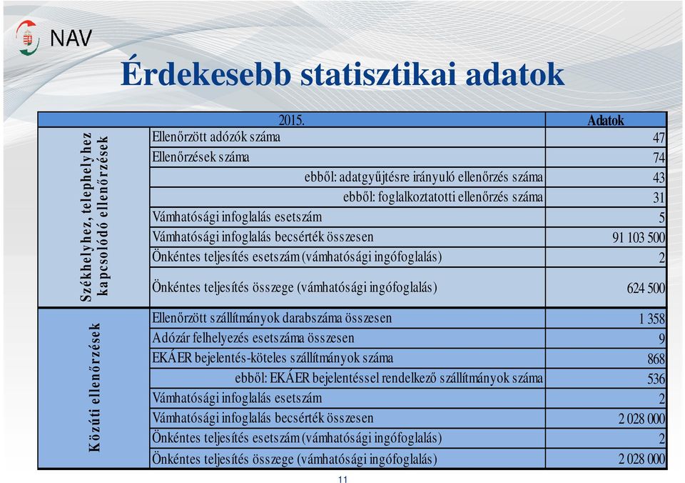 összesen Önkéntes teljesítés esetszám (vámhatósági ingófoglalás) Önkéntes teljesítés összege (vámhatósági ingófoglalás) Ellenőrzött szállítmányok darabszáma összesen Adózár felhelyezés esetszáma