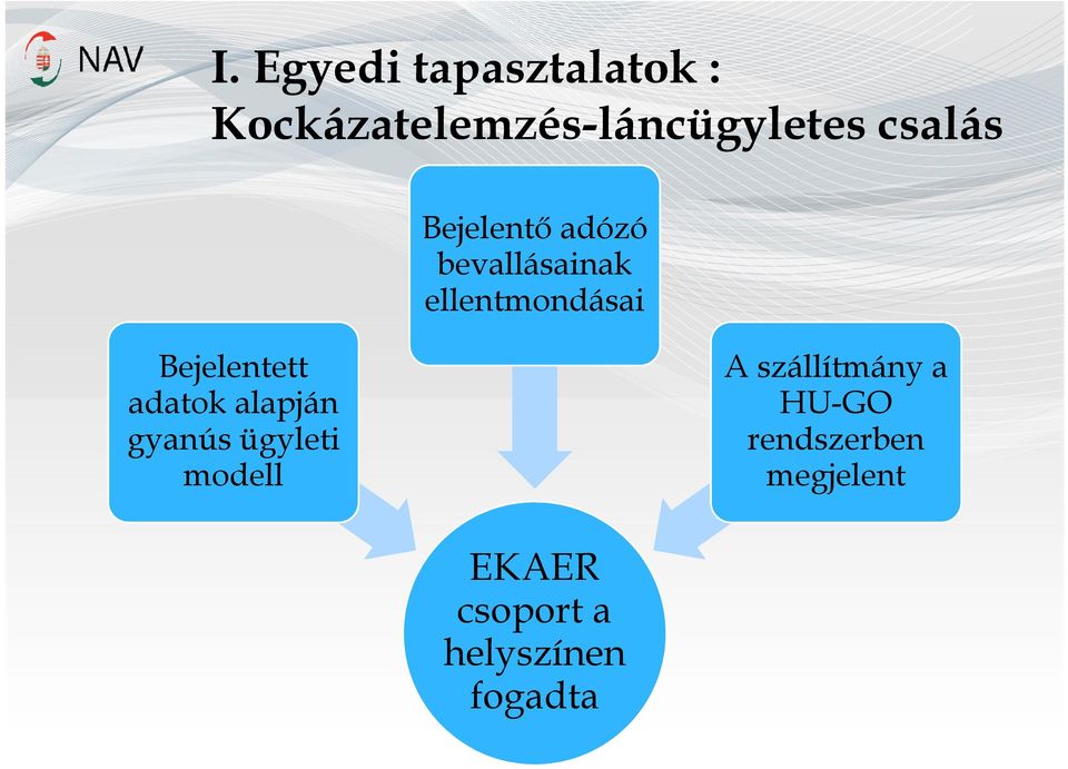 Bejelentett adatok alapján gyanús ügyleti modell A