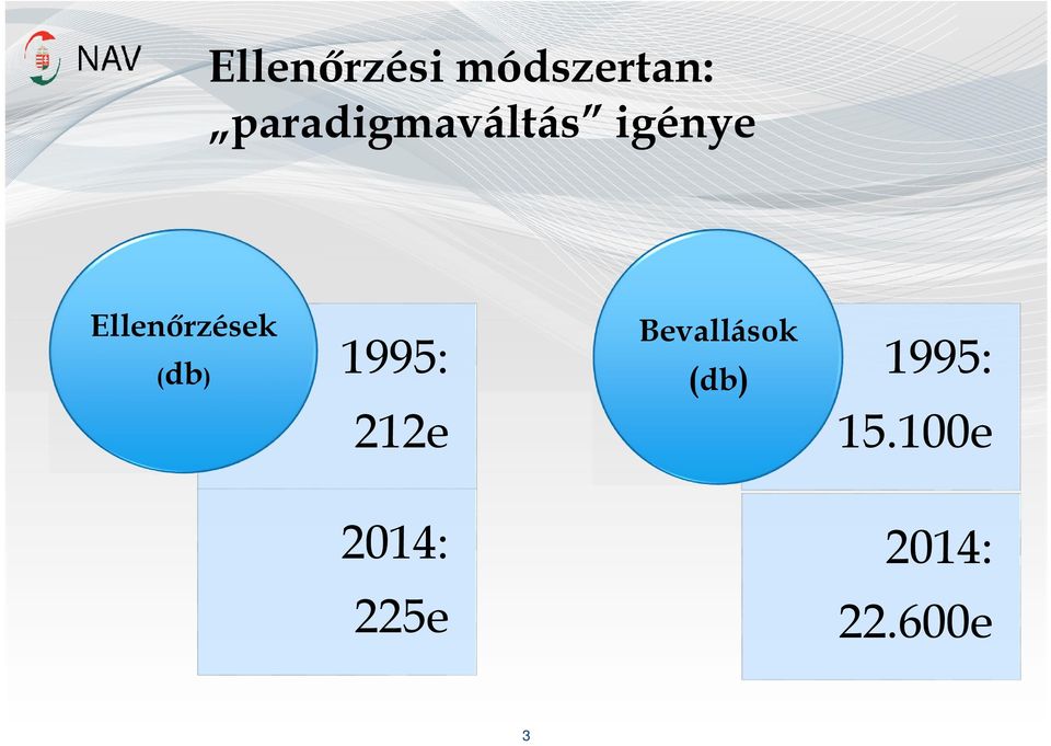 Ellenőrzések (db) 1995: 1995: