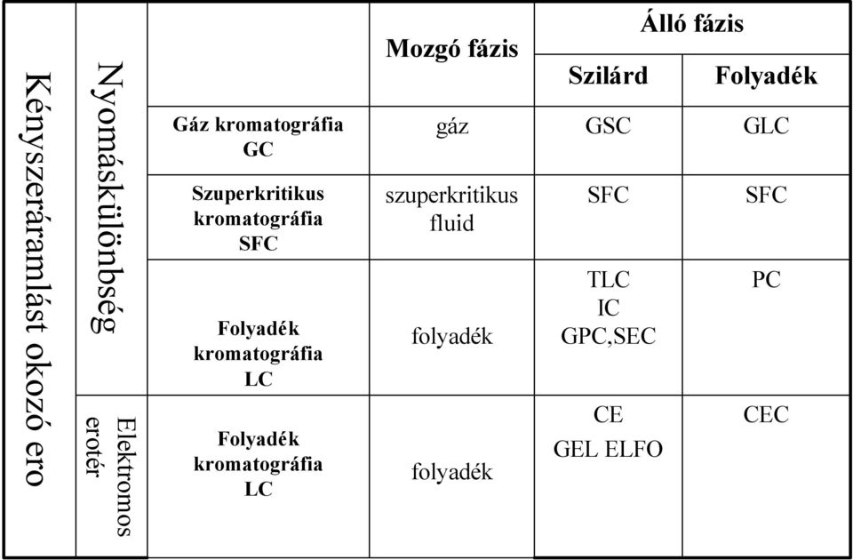 LC Folyadék kromatográfia LC Mozgó fázis gáz szuperkritikus fluid folyadék