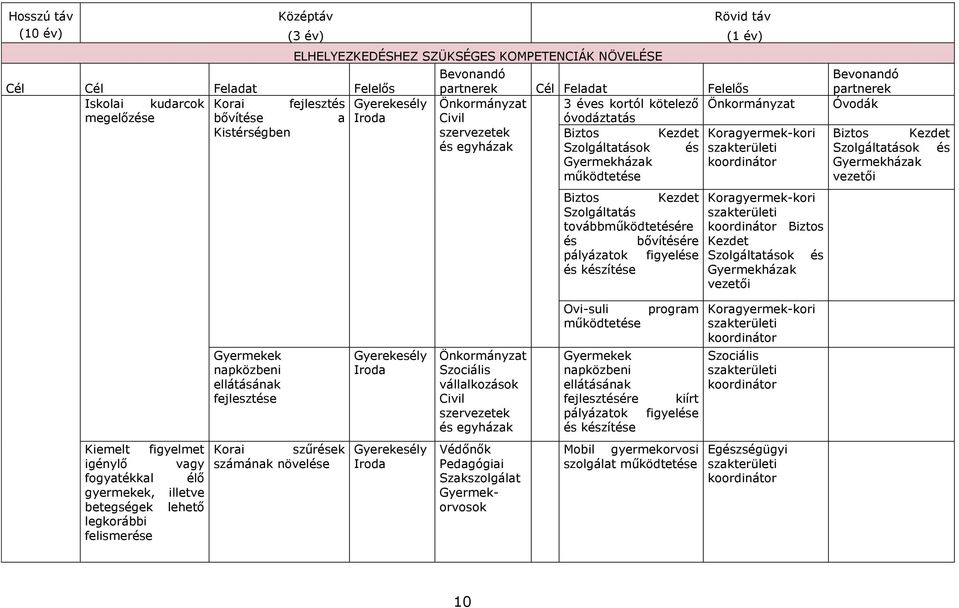 és Gyermekházak működtetése Biztos Kezdet Szolgáltatás továbbműködtetésére és bővítésére pályázatok figyelése és készítése Koragyermek-kori Biztos Kezdet Szolgáltatások Gyermekházak vezetői és