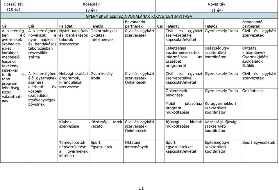 év közbeni szabadidős tevékenységek bővülnek Hétvégi családi programok, kirándulások szervezése GYERMEKEK ÉLETSZÍNVONALÁNAK KÖZVETLEN JAVÍTÁSA Önkormányzat Oktatási intézmények Gyerekesély Iroda