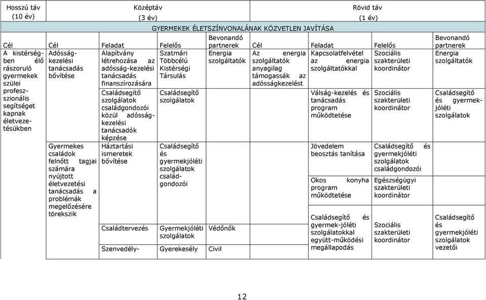 életvezetési tanácsadás a problémák megelőzésére törekszik képzése Háztartási ismeretek bővítése Családtervezés GYERMEKEK ÉLETSZÍNVONALÁNAK KÖZVETLEN JAVÍTÁSA Szatmári Többcélú Kistérségi Társulás