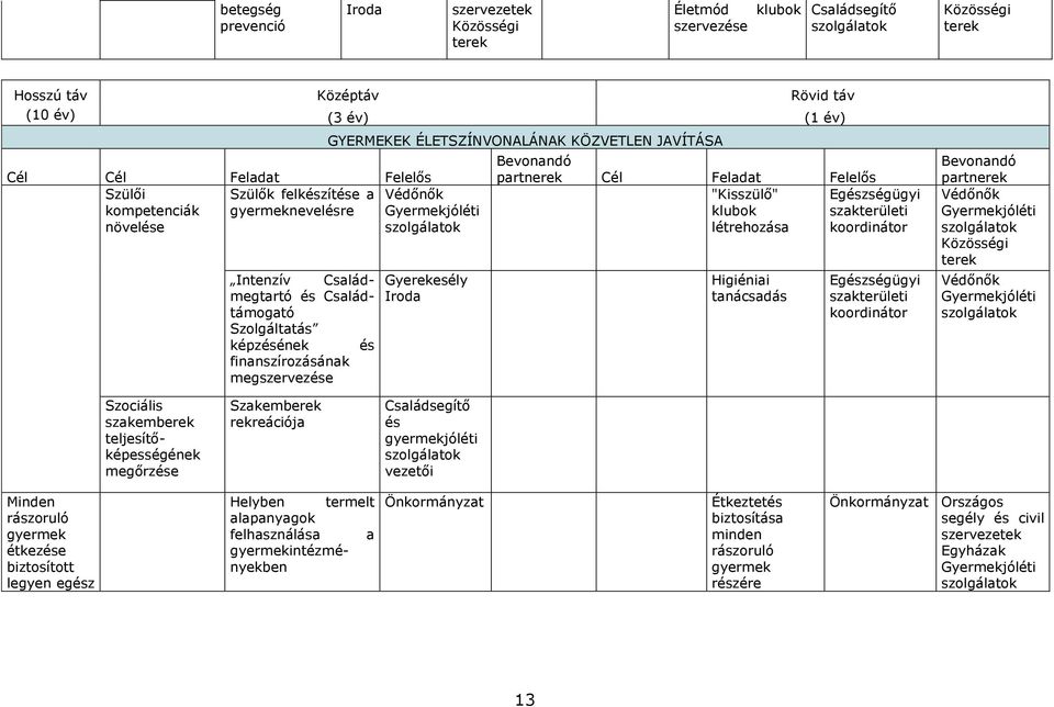 megszervezése GYERMEKEK ÉLETSZÍNVONALÁNAK KÖZVETLEN JAVÍTÁSA Gyerekesély Iroda Bevonandó partnerek Cél Feladat Felelős "Kisszülő" Egészségügyi klubok létrehozása Higiéniai tanácsadás Egészségügyi