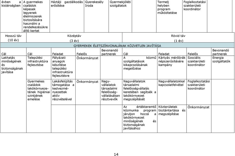 fejlesztése készítése biztonságának települési javítása infrastruktúra fejlesztésre Gyermekes családok lakókörnyezetének higiéniai szintjének emelése Lakásfelújítás támogatása a kedvezményezettek