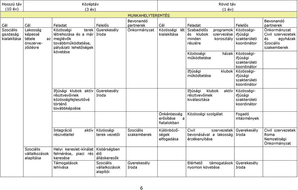 Cél Feladat Felelős Önkormányzat Közösségi lét Szabadidős programok Közösségiifjúsági kialakítása és klubok szervezése minden korosztály részére Önkéntesség erősítése a fiatalokban Közösségi