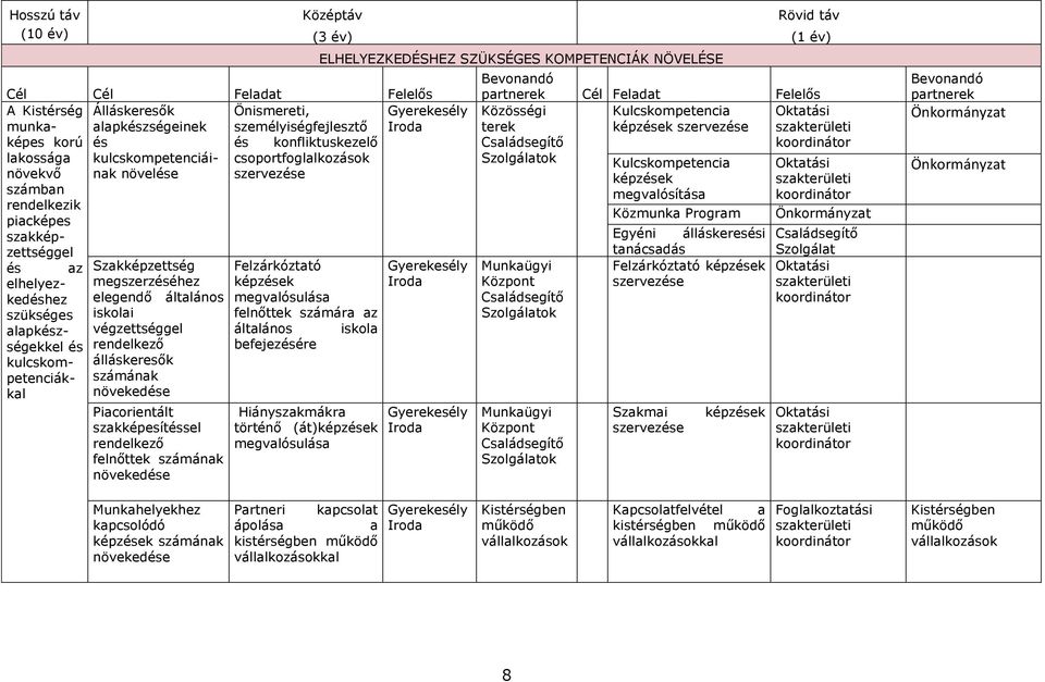 Szakképzettség megszerzéséhez elegendő általános iskolai végzettséggel rendelkező álláskeresők számának növekedése Piacorientált szakképesítéssel rendelkező felnőttek számának növekedése