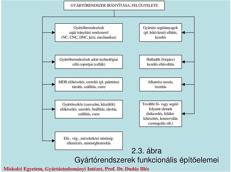 palettára) tárolás, szállítás, csere Alkatrész mosás, tisztítás Gyártóeszköz (szerszám, készülék) előkészítés, szerelés, beállítás, tárolás, szállítás, csere További