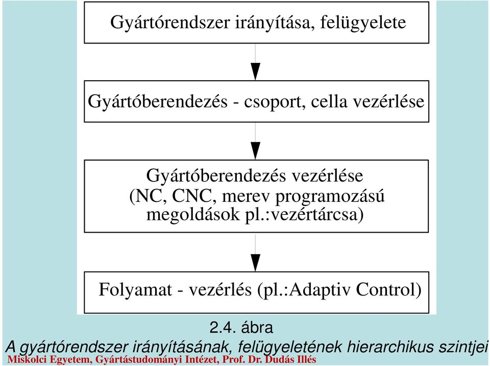 megoldások pl.:vezértárcsa) Folyamat - vezérlés (pl.:adaptiv Control) 2.