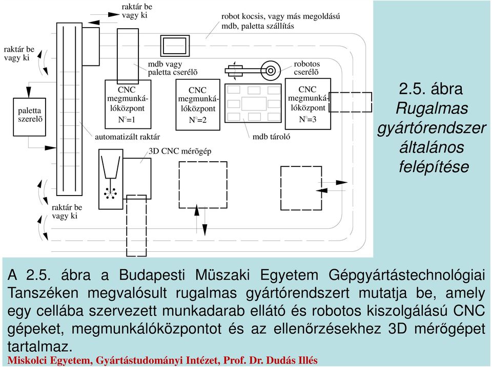 ábra Rugalmas gyártórendszer általános felépítése raktár be vagy ki A 2.5.