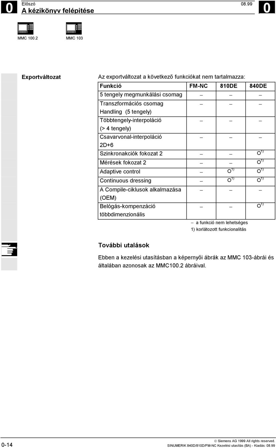 Többtengely-interpoláció (> 4 tengely) Csavarvonal-interpoláció 2D+6 Szinkronakciók fokozat 2 O 1) Mérések fokozat 2 O 1) Adaptive control O 1) O 1) Continuous dressing O 1) O 1) A