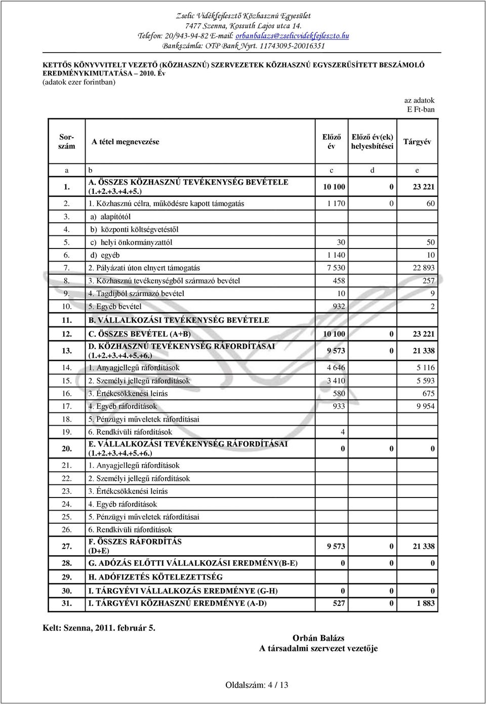 ) 10 100 0 23 221 2. 1. Közhasznú célra, működésre kapott támogatás 1 170 0 60 3. a) alapítótól 4. b) központi költségvetéstől 5. c) helyi önkormányzattól 30 50 6. d) egyéb 1 140 10 7. 2. Pályázati úton elnyert támogatás 7 530 22 893 8.