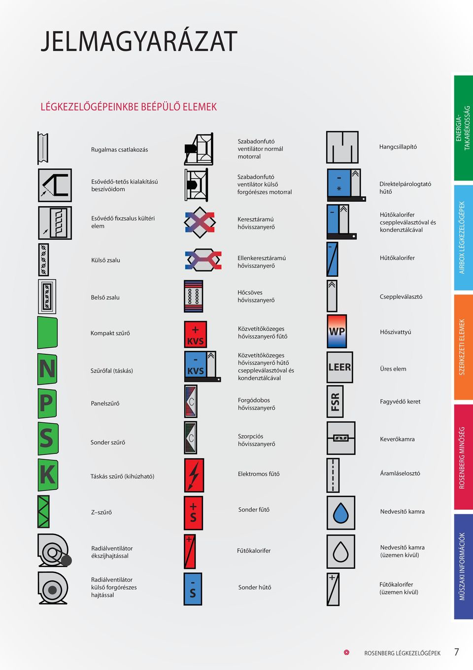 kondenztálcával űtőkalorifer AIROX ÉGKEZEŐGÉPEK első zsalu őcsöves hővisszanyerő Cseppleválasztó N P S K Kompakt szűrő Szűrőfal (táskás) Panelszűrő Sonder szűrő Táskás szűrő (kihúzható) + KVS - KVS