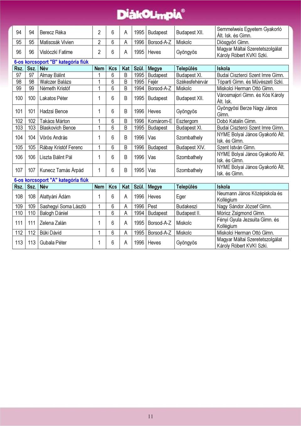 6-os korcsoport "B" kategória fiúk 97 97 Almay Bálint 1 6 B 1995 Budapest Budapest XI. Budai Ciszterci Szent Imre 98 98 Walczer Balázs 1 6 B 1995 Fejér Székesfehérvár Tóparti és Művészeti Szki.