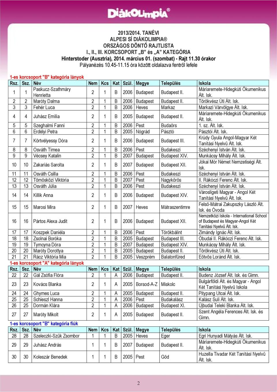 Henrietta 2 2 Maróty Dalma 2 1 B 2006 Budapest Budapest II. Törökvész Úti 3 3 Fehér Luca 2 1 B 2006 Heves Markaz Markazi Várvölgye 4 4 Juhász Emília 2 1 B 2005 Budapest Budapest II.