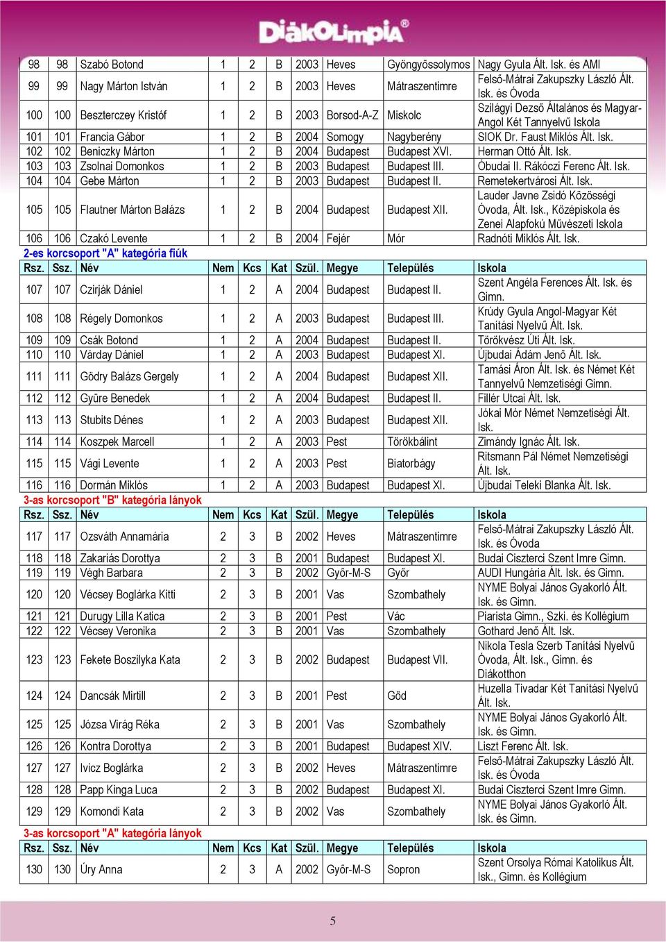 Herman Ottó 103 103 Zsolnai Domonkos 1 2 B 2003 Budapest Budapest III. Óbudai II. Rákóczi Ferenc 104 104 Gebe Márton 1 2 B 2003 Budapest Budapest II.