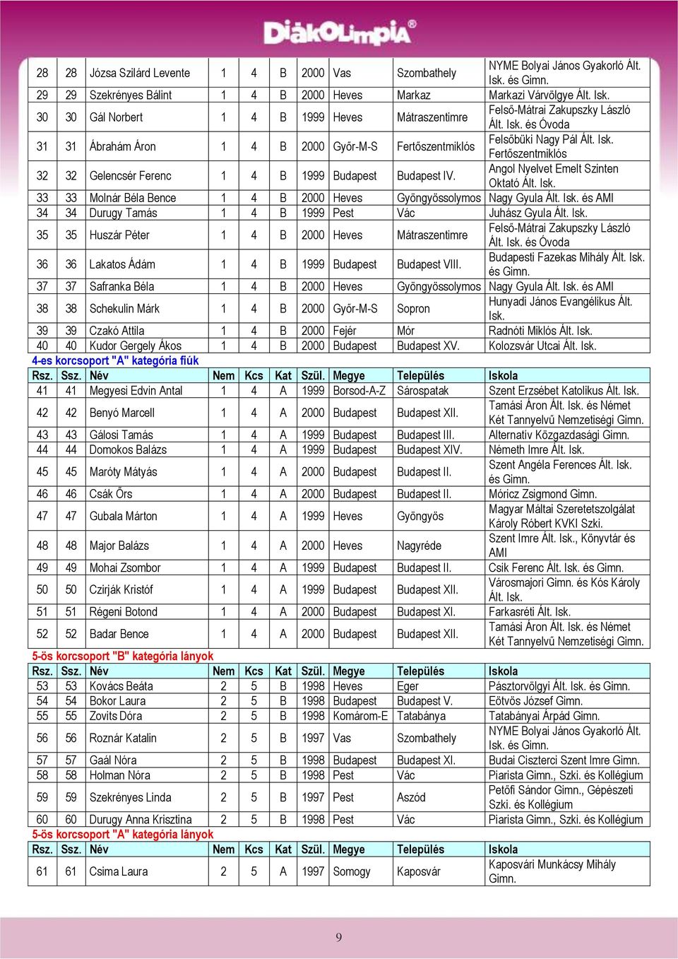 Angol Nyelvet Emelt Szinten Oktató 33 33 Molnár Béla Bence 1 4 B 2000 Heves Gyöngyössolymos Nagy Gyula és AMI 34 34 Durugy Tamás 1 4 B 1999 Pest Vác Juhász Gyula 35 35 Huszár Péter 1 4 B 2000 Heves