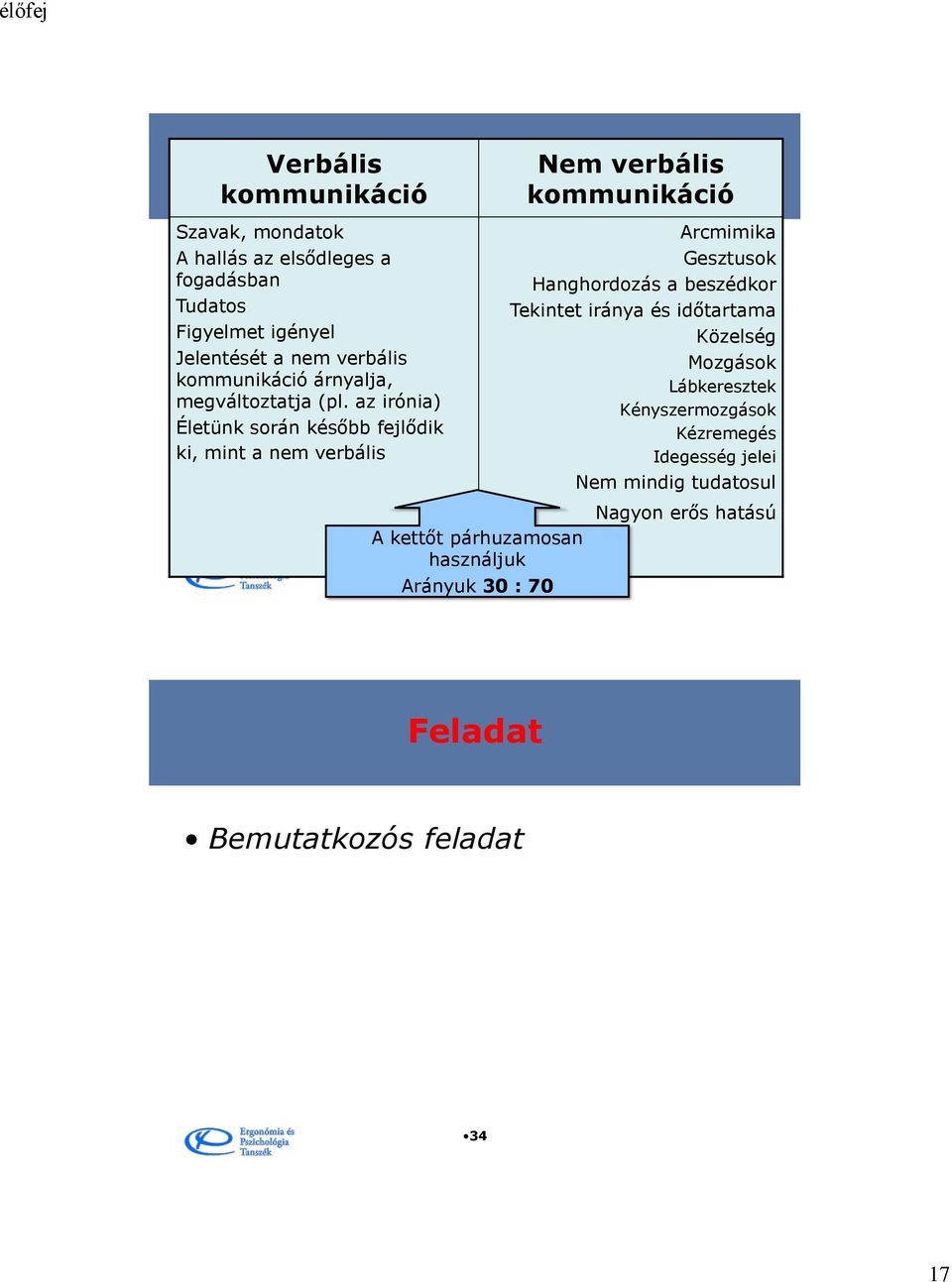 az irónia) Életünk során később fejlődik ki, mint a nem verbális A kettőt párhuzamosan használjuk 33 Arányuk 30 : 70 Nem verbális