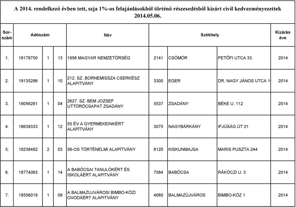 112 2014 4. 18639333 1 12 50 ÉV A GYERMEKEINKÉRT 3075 NAGYBÁRKÁNY IFJÚSÁG ÚT 21 2014 5. 18238482 2 03 56-OS TÖRTÉNELMI 6120 KISKUNMAJSA MARIS PUSZTA 244 2014 6.