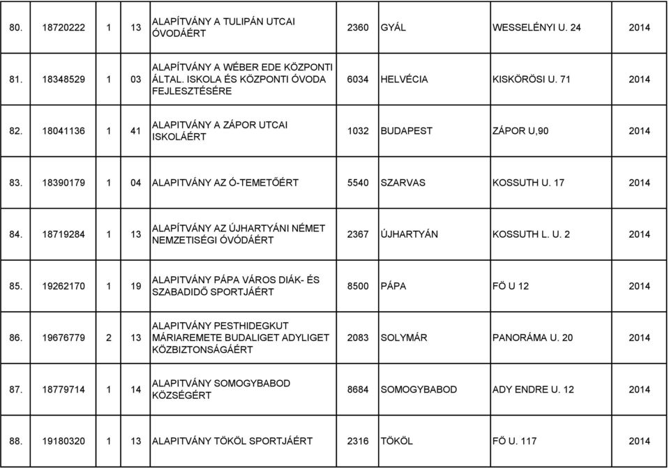 18719284 1 13 AZ ÚJHARTYÁNI NÉMET NEMZETISÉGI ÓVÓDÁÉRT 2367 ÚJHARTYÁN KOSSUTH L. U. 2 2014 85. 19262170 1 19 PÁPA VÁROS DIÁK- ÉS SZABADIDŐ SPORTJÁÉRT 8500 PÁPA FÖ U 12 2014 86.