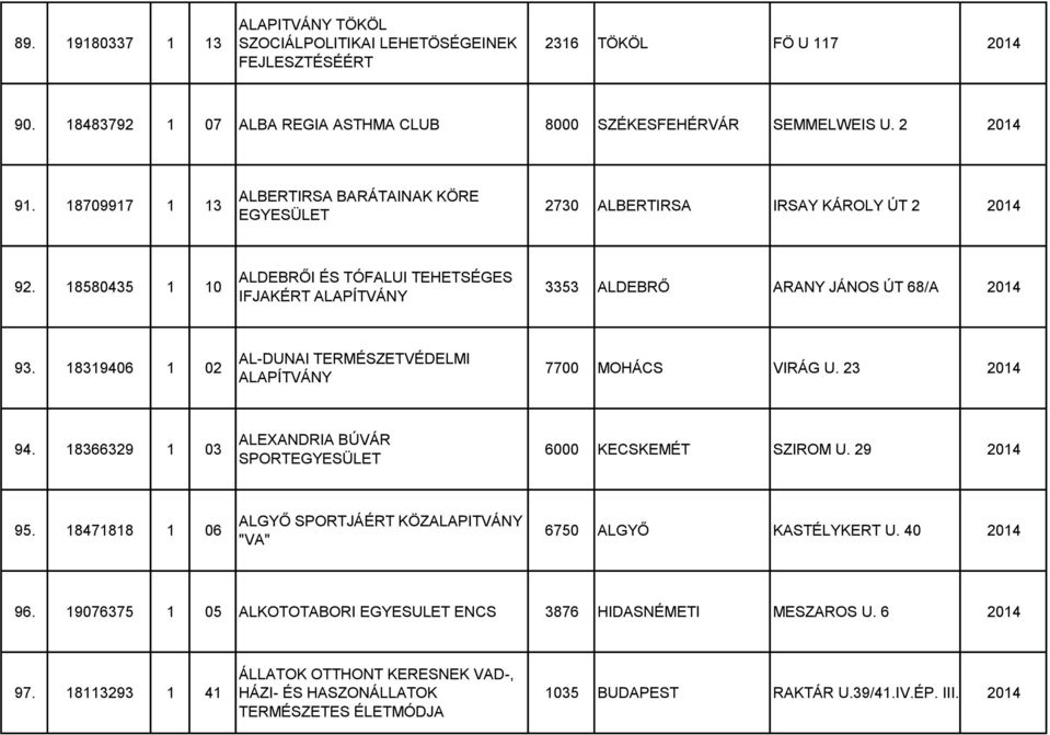 18319406 1 02 AL-DUNAI TERMÉSZETVÉDELMI 7700 MOHÁCS VIRÁG U. 23 2014 94. 18366329 1 03 ALEXANDRIA BÚVÁR SPORT 6000 KECSKEMÉT SZIROM U. 29 2014 95.