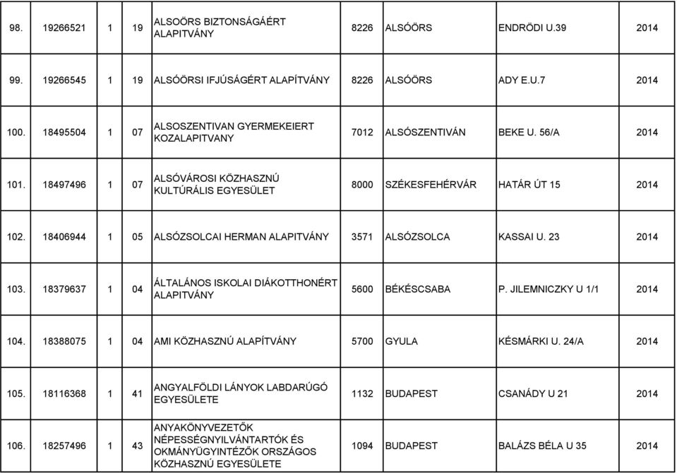 18406944 1 05 ALSÓZSOLCAI HERMAN 3571 ALSÓZSOLCA KASSAI U. 23 2014 103. 18379637 1 04 ÁLTALÁNOS ISKOLAI DIÁKOTTHONÉRT 5600 BÉKÉSCSABA P. JILEMNICZKY U 1/1 2014 104.