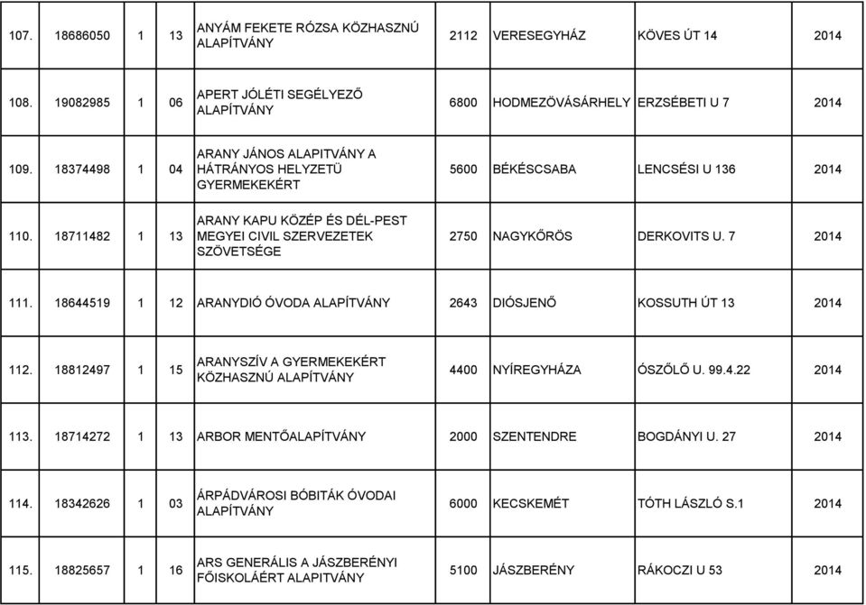 18711482 1 13 ARANY KAPU KÖZÉP ÉS DÉL-PEST MEGYEI CIVIL SZERVEZETEK SZÖVETSÉGE 2750 NAGYKŐRÖS DERKOVITS U. 7 2014 111. 18644519 1 12 ARANYDIÓ ÓVODA 2643 DIÓSJENŐ KOSSUTH ÚT 13 2014 112.