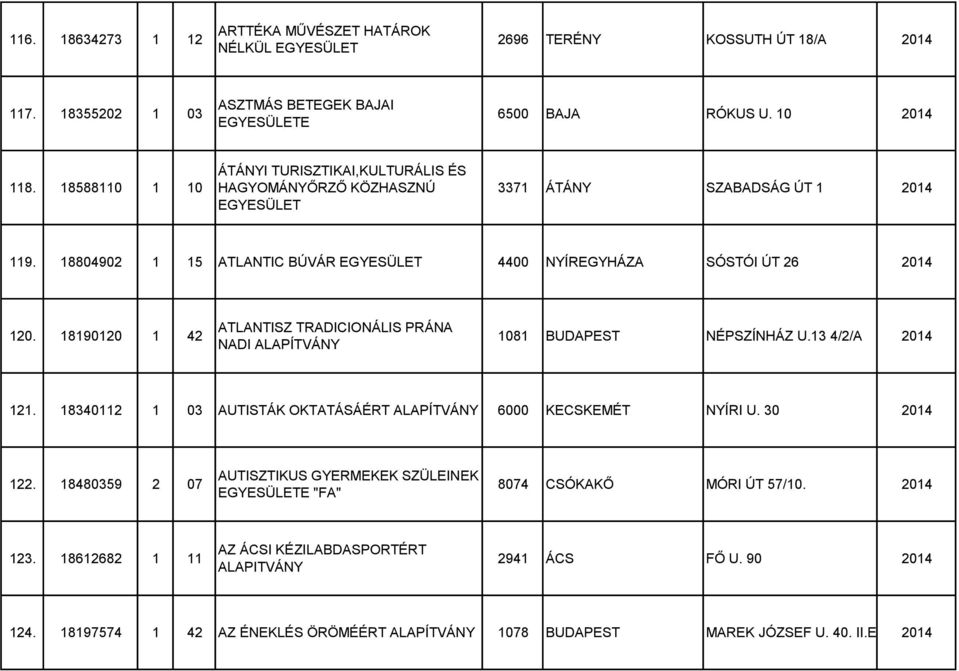 18190120 1 42 ATLANTISZ TRADICIONÁLIS PRÁNA NADI 1081 BUDAPEST NÉPSZÍNHÁZ U.13 4/2/A 2014 121. 18340112 1 03 AUTISTÁK OKTATÁSÁÉRT 6000 KECSKEMÉT NYÍRI U. 30 2014 122.