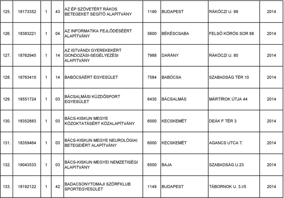 19551724 1 03 BÁCSALMÁSI KÜZDŐSPORT 6430 BÁCSALMÁS MÁRTÍROK ÚTJA 44 2014 130. 18352883 1 03 BÁCS-KISKUN MEGYE KÖZOKTATÁSÉRT KÖZ 6000 KECSKEMÉT DEÁK F TÉR 3 2014 131.