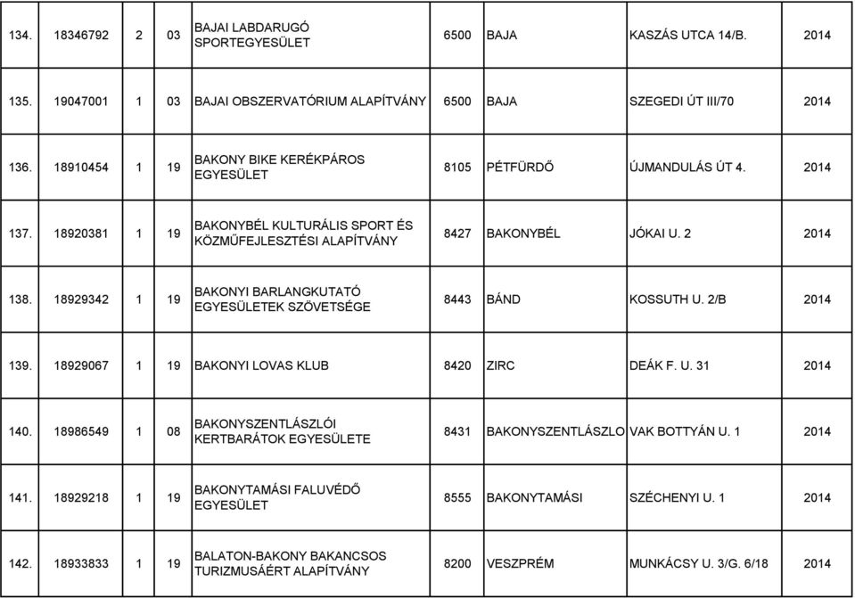 18929342 1 19 BAKONYI BARLANGKUTATÓ EK SZÖVETSÉGE 8443 BÁND KOSSUTH U. 2/B 2014 139. 18929067 1 19 BAKONYI LOVAS KLUB 8420 ZIRC DEÁK F. U. 31 2014 140.