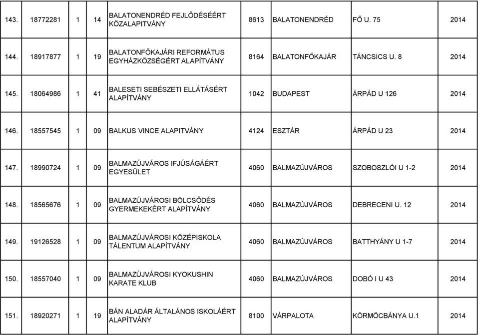 18990724 1 09 BALMAZÚJVÁROS IFJÚSÁGÁÉRT 4060 BALMAZÚJVÁROS SZOBOSZLÓI U 1-2 2014 148. 18565676 1 09 BALMAZÚJVÁROSI BÖLCSŐDÉS GYERMEKEKÉRT 4060 BALMAZÚJVÁROS DEBRECENI U. 12 2014 149.