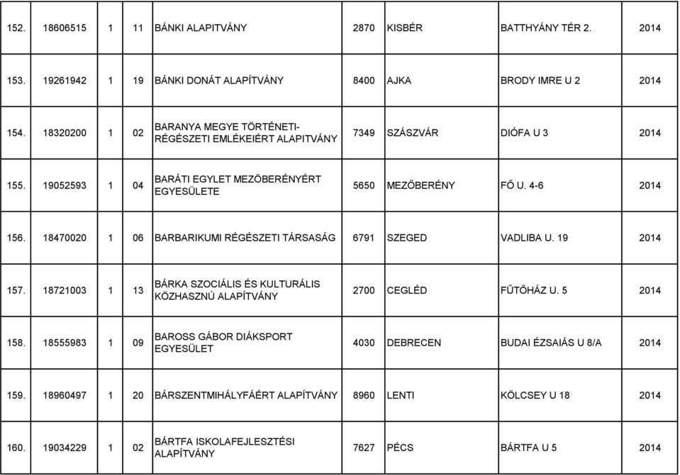 4-6 2014 156. 18470020 1 06 BARBARIKUMI RÉGÉSZETI TÁRSASÁG 6791 SZEGED VADLIBA U. 19 2014 157. 18721003 1 13 BÁRKA SZOCIÁLIS ÉS KULTURÁLIS KÖZHASZNÚ 2700 CEGLÉD FŰTŐHÁZ U.