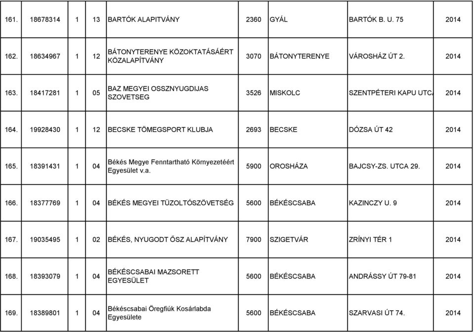 18391431 1 04 Békés Megye Fenntartható Környezetéért Egyesület v.a. 5900 OROSHÁZA BAJCSY-ZS. UTCA 29. 2014 166. 18377769 1 04 BÉKÉS MEGYEI TÜZOLTÓSZÖVETSÉG 5600 BÉKÉSCSABA KAZINCZY U.