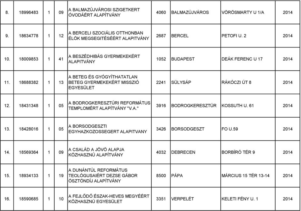 18431348 1 05 A BODROGKERESZTÚRI REFORMÁTUS TEMPLOMÉRT "V.A." 3916 BODROGKERESZTÚR KOSSUTH U. 61 2014 13. 18428016 1 05 A BORSODGESZTI EGYHAZKOZOSSEGERT ALAPITVANY 3426 BORSODGESZT FO U.59 2014 14.
