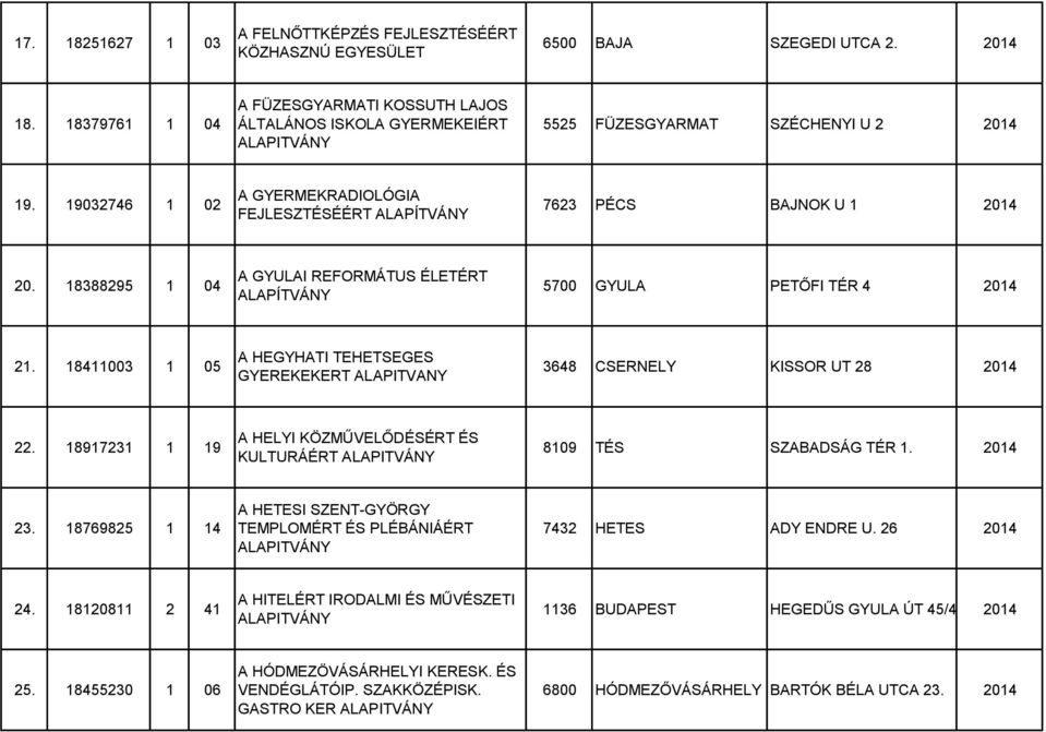 18388295 1 04 A GYULAI REFORMÁTUS ÉLETÉRT 5700 GYULA PETŐFI TÉR 4 2014 21. 18411003 1 05 A HEGYHATI TEHETSEGES GYEREKEKERT ALAPITVANY 3648 CSERNELY KISSOR UT 28 2014 22.