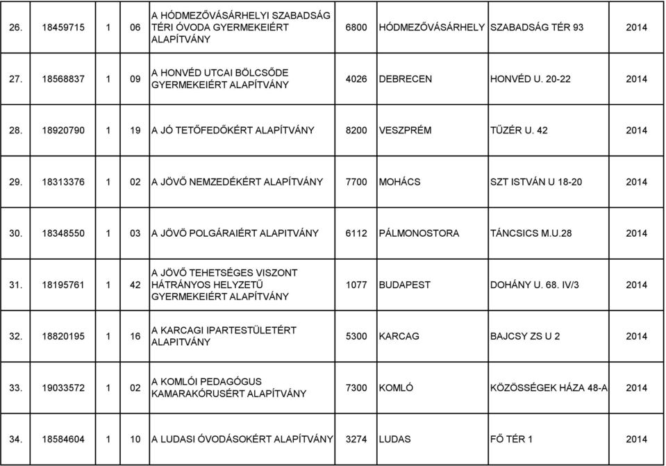 18313376 1 02 A JÖVŐ NEMZEDÉKÉRT 7700 MOHÁCS SZT ISTVÁN U 18-20 2014 30. 18348550 1 03 A JÖVÖ POLGÁRAIÉRT 6112 PÁLMONOSTORA TÁNCSICS M.U.28 2014 31.