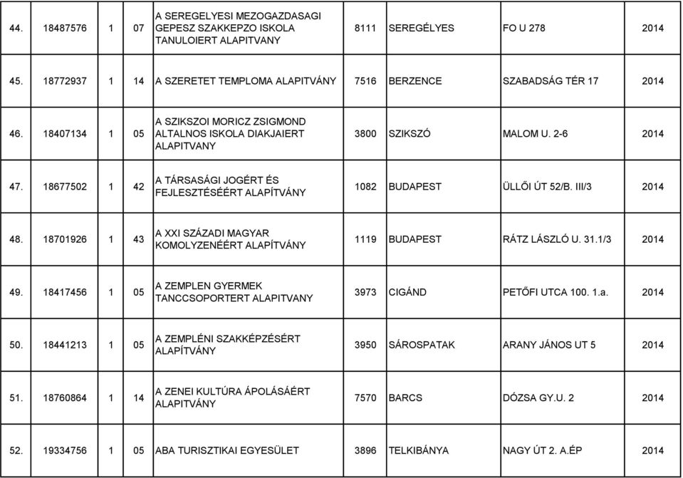 III/3 2014 48. 18701926 1 43 A XXI SZÁZADI MAGYAR KOMOLYZENÉÉRT 1119 BUDAPEST RÁTZ LÁSZLÓ U. 31.1/3 2014 49. 18417456 1 05 A ZEMPLEN GYERMEK TANCCSOPORTERT ALAPITVANY 3973 CIGÁND PETŐFI UTCA 100. 1.a.