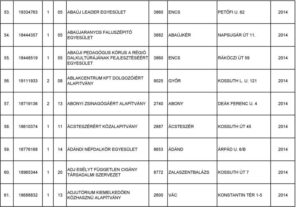 121 2014 57. 18719136 2 13 ABONYI ZSINAGÓGÁÉRT 2740 ABONY DEÁK FERENC U. 4 2014 58. 18610374 1 11 ÁCSTESZÉRÉRT KÖZ 2887 ÁCSTESZÉR KOSSUTH ÚT 45 2014 59.