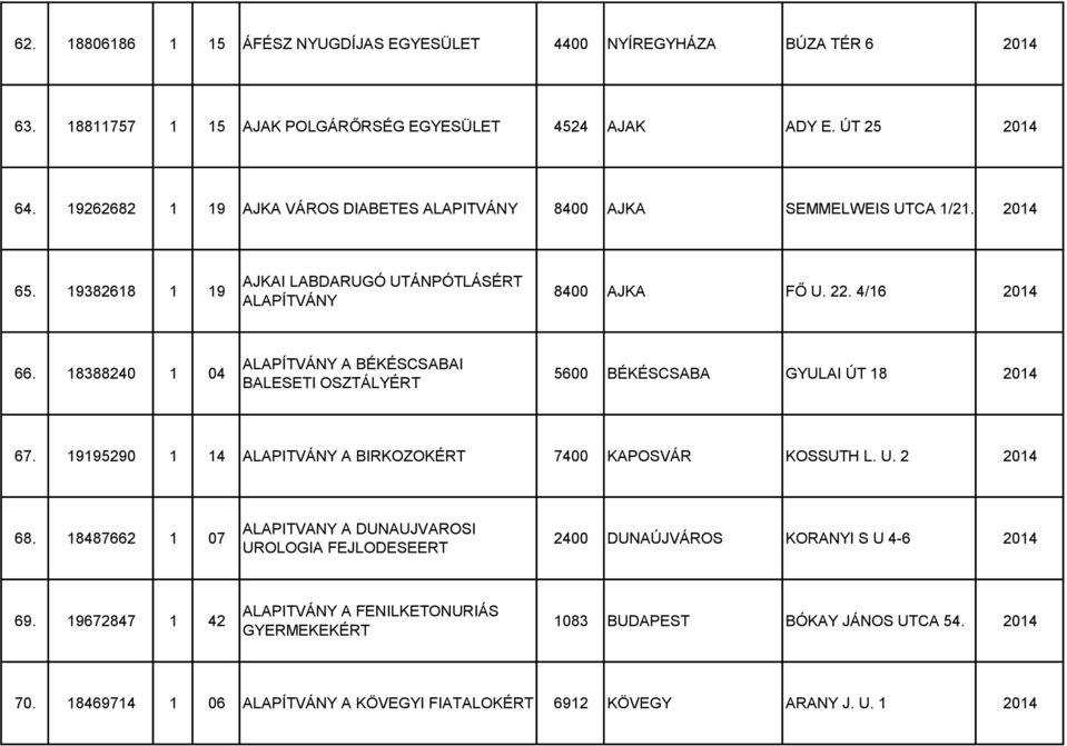 18388240 1 04 A BÉKÉSCSABAI BALESETI OSZTÁLYÉRT 5600 BÉKÉSCSABA GYULAI ÚT 18 2014 67. 19195290 1 14 A BIRKOZOKÉRT 7400 KAPOSVÁR KOSSUTH L. U. 2 2014 68.