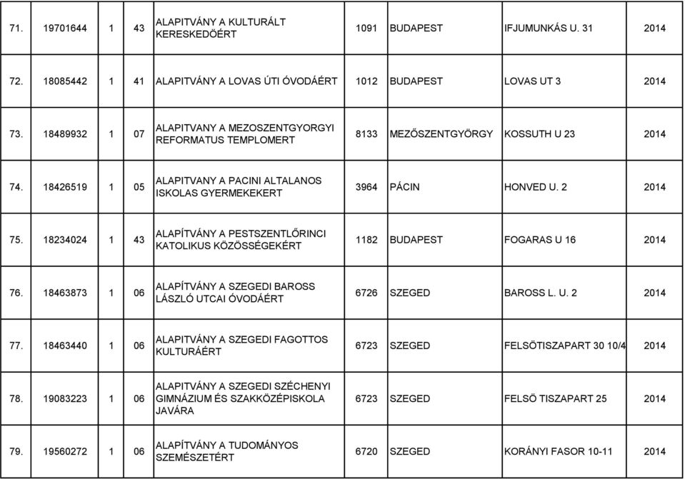 2 2014 75. 18234024 1 43 A PESTSZENTLŐRINCI KATOLIKUS KÖZÖSSÉGEKÉRT 1182 BUDAPEST FOGARAS U 16 2014 76. 18463873 1 06 A SZEGEDI BAROSS LÁSZLÓ UTCAI ÓVODÁÉRT 6726 SZEGED BAROSS L. U. 2 2014 77.