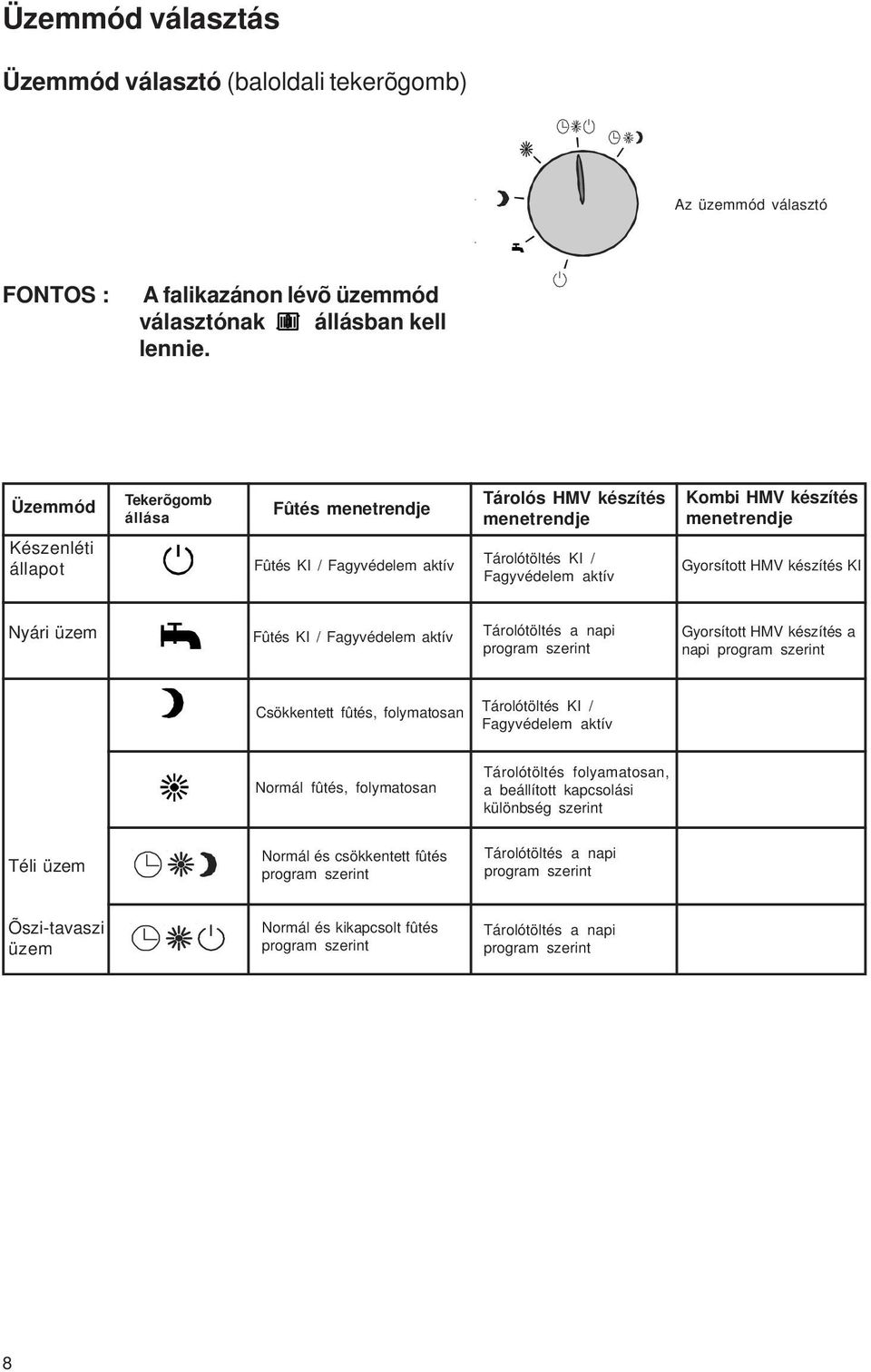 Gyorsított HMV készítés KI Nyári üzem Fûtés KI / Fagyvédelem aktív Tárolótöltés a napi program szerint Gyorsított HMV készítés a napi program szerint Csökkentett fûtés, folymatosan Tárolótöltés KI /