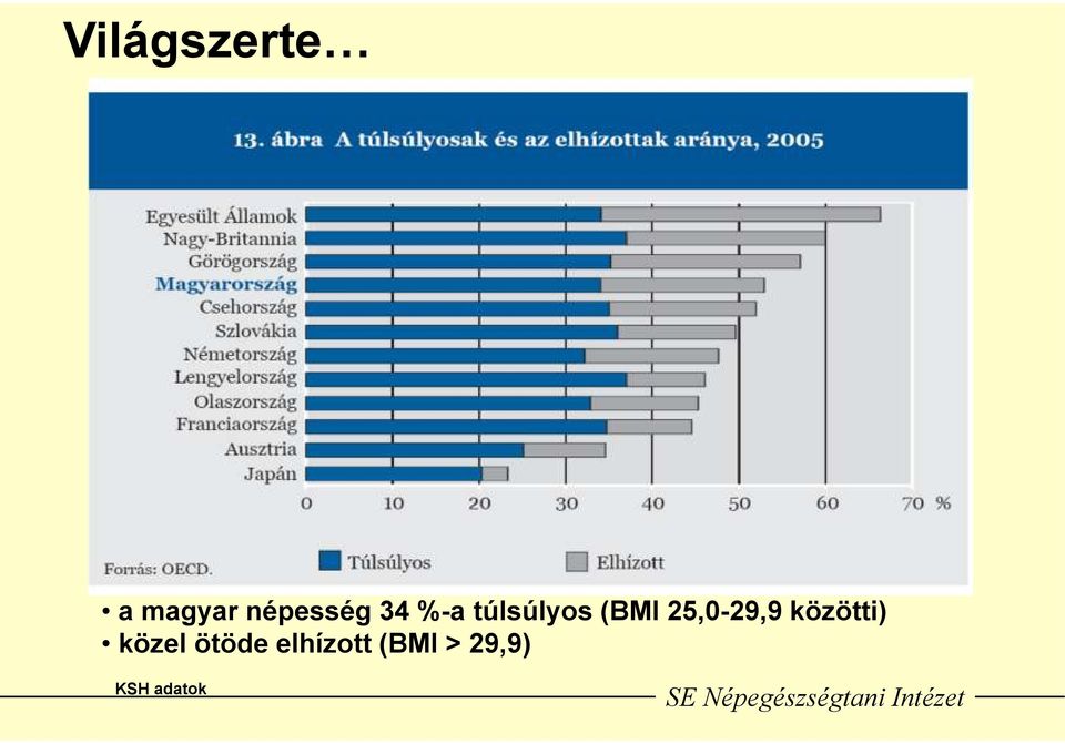 (BMI 25,0-29,9 közötti)