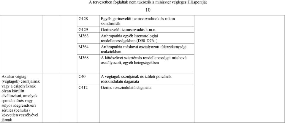 szindrómák Gerincvelői izomsorvadás k.m.n. Arthropathia egyéb haematologiai rendellenességekben (D50-D76+) Arthropathia máshová osztályozott