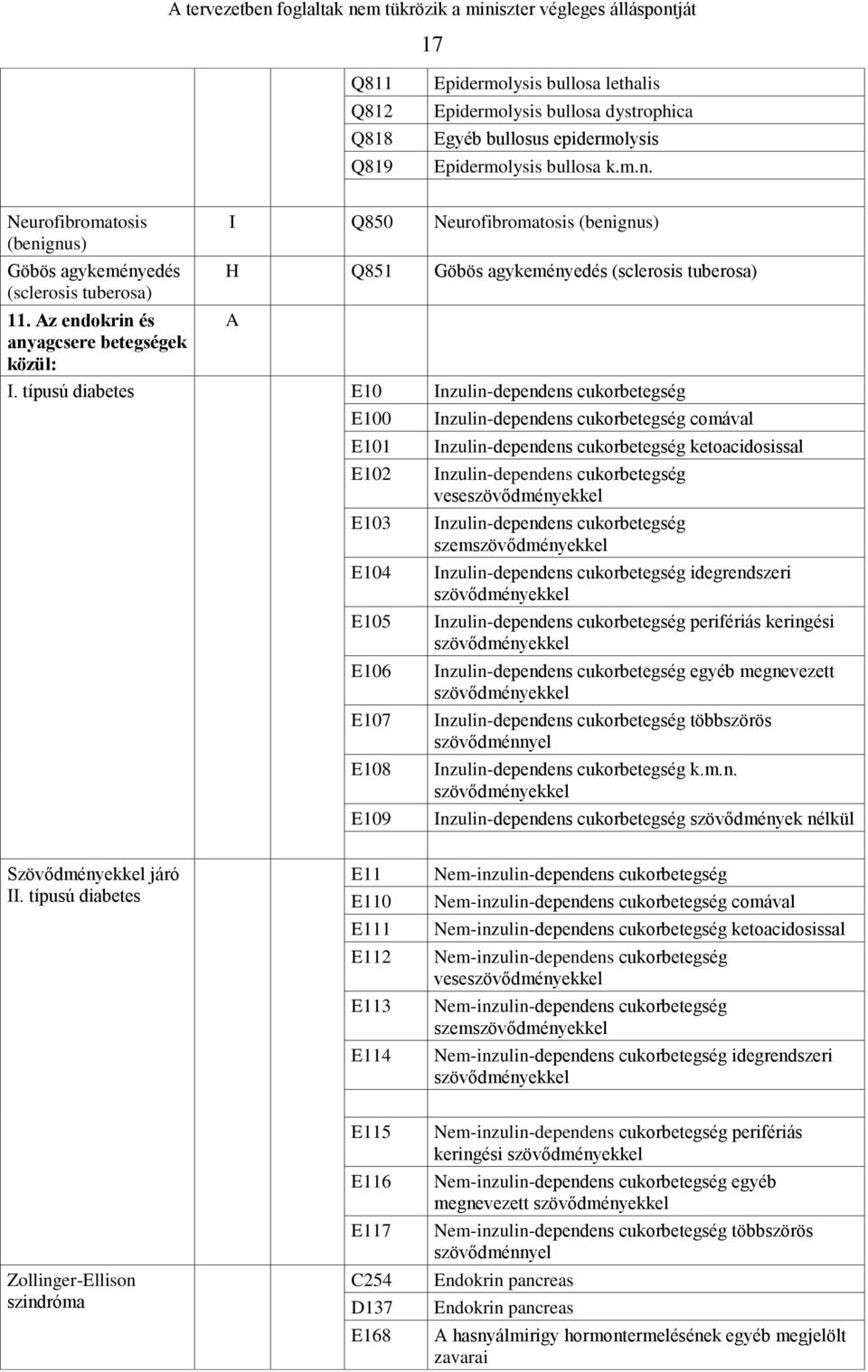 Az endokrin és A anyagcsere betegségek közül: I.