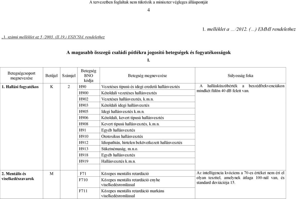 Hallási fogyatékos K 2 H90 Vezetéses típusú és idegi eredetű hallásvesztés A hallásküszöbérték a beszédfrekvenciákon mindkét fülön 40 db felett van.