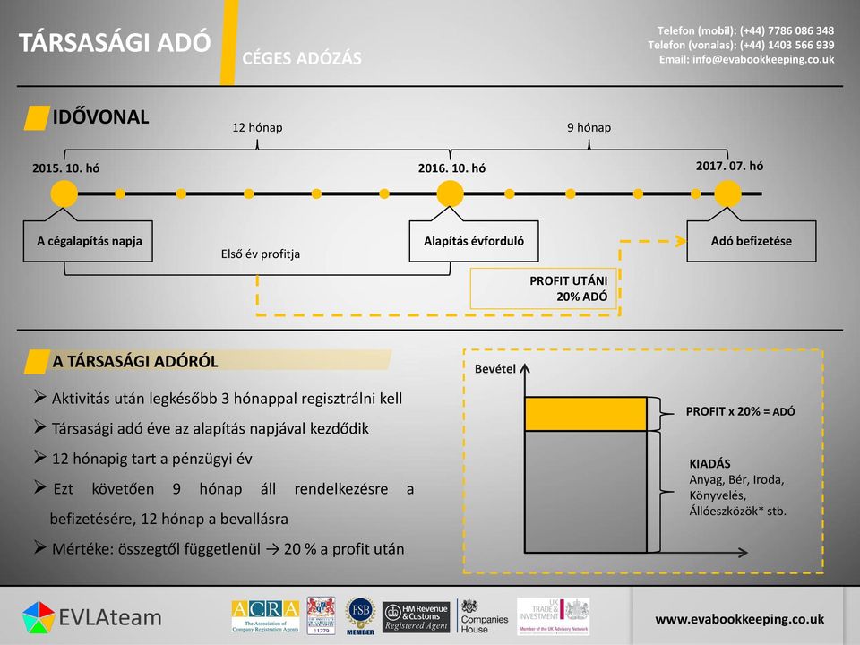 után legkésőbb 3 hónappal regisztrálni kell Társasági adó éve az alapítás napjával kezdődik 12 hónapig tart a pénzügyi év Ezt követően